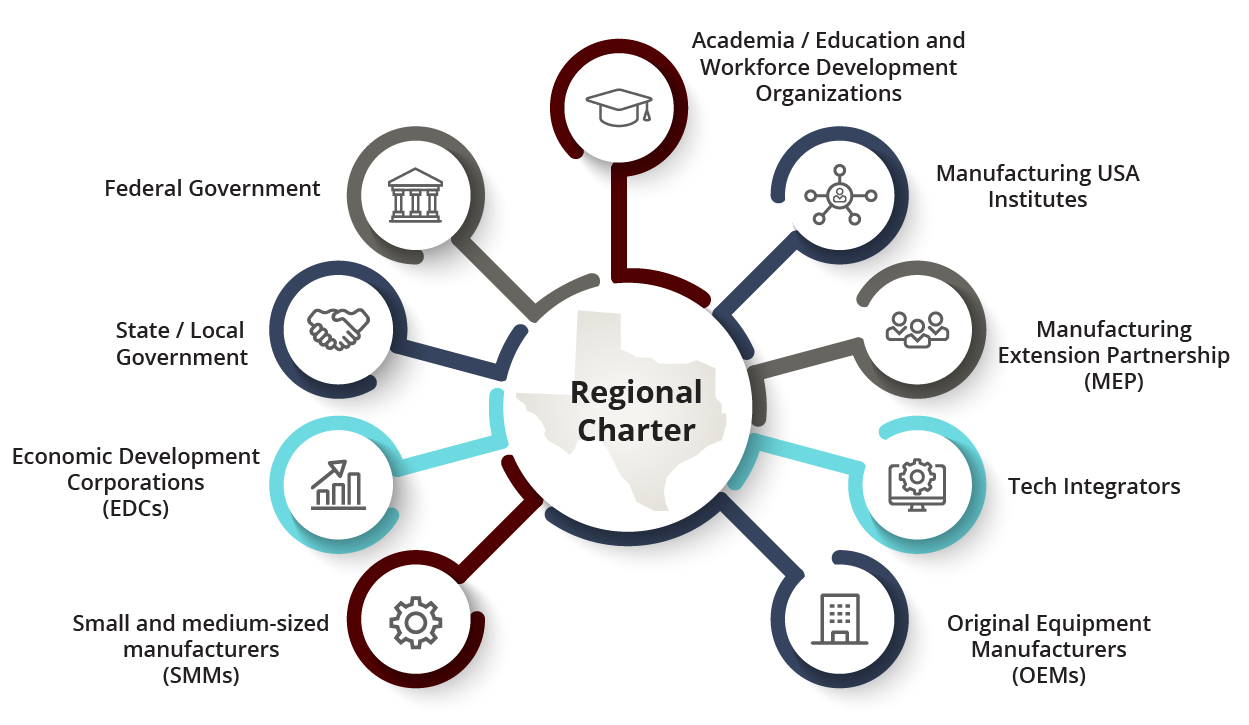 Diagram showing a central "Regional Charter" hub in Texas, with connecting spokes representing Federal Government, State/Local Government, Economic Development Corporations (EDCs), Small and medium-sized manufacturers (SMMs), Academia/Education and Workforce Development Organizations, Manufacturing USA Institutes, Manufacturing Extension Partnership (MEP), Tech Integrators, and Original Equipment Manufacturers (OEMs).